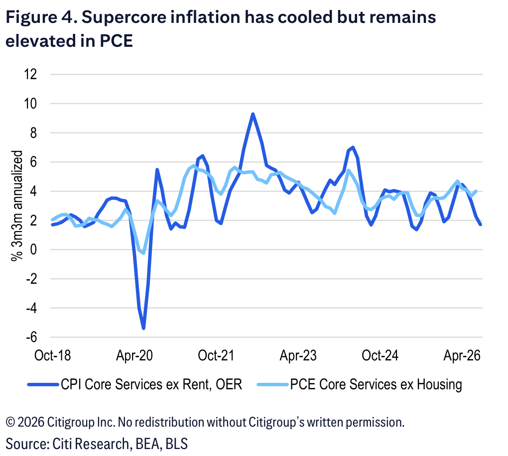 A line chart comparing CPI and PCE core services inflation, excluding shelter, from 2018 to 2026.