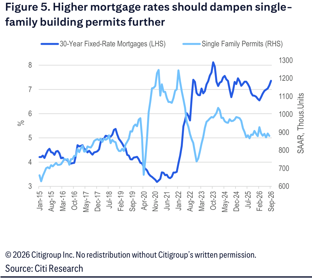 A dual-axis chart comparing 30-year fixed mortgage rates with single-family building permits.