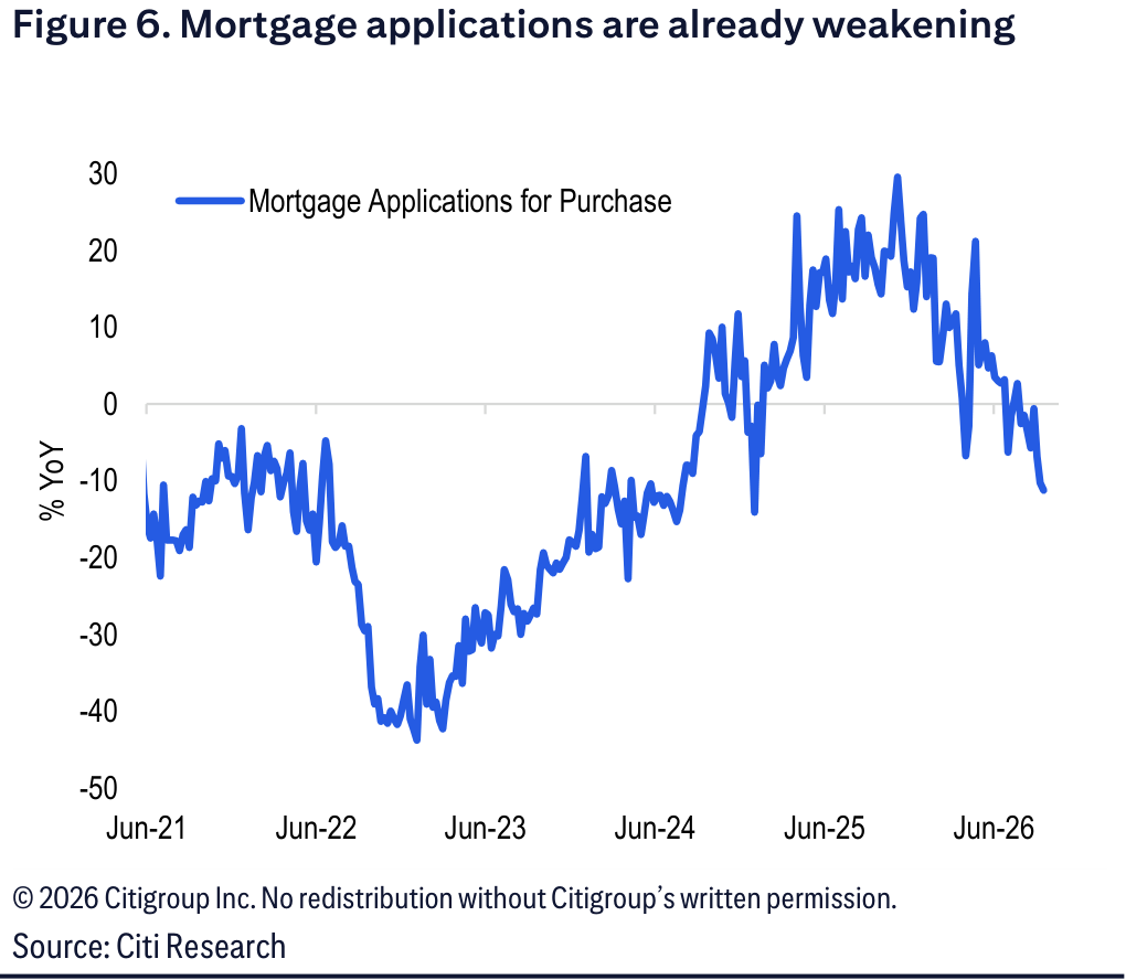 A line chart of year-over-year mortgage applications for purchase from 2021 to 2026.