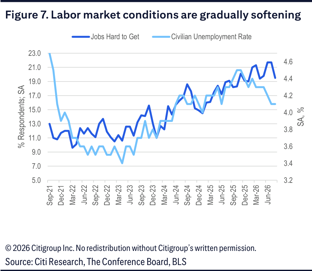 A chart comparing the unemployment rate with the share of respondents who say jobs are hard to get.