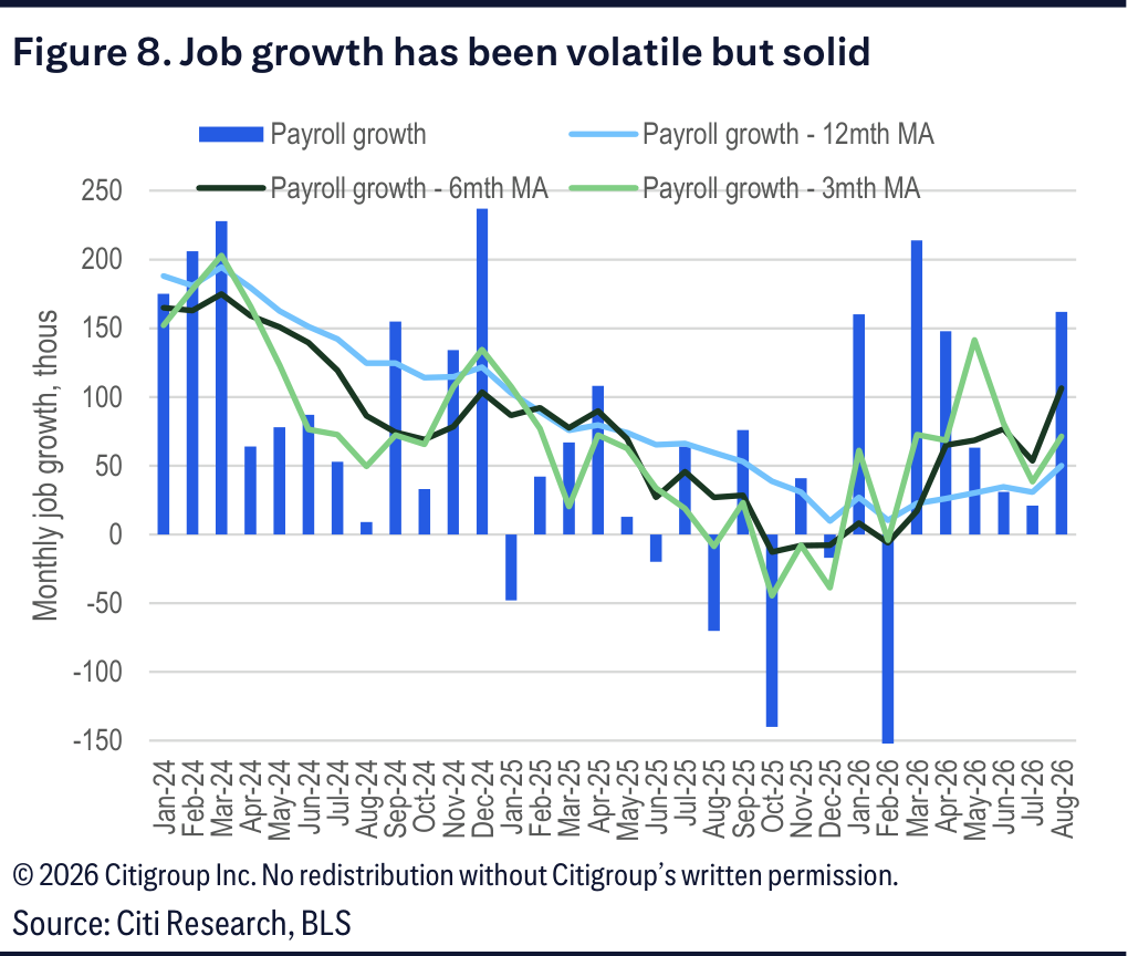 A bar and line chart of monthly nonfarm payroll growth and its three-, six- and twelve-month averages.