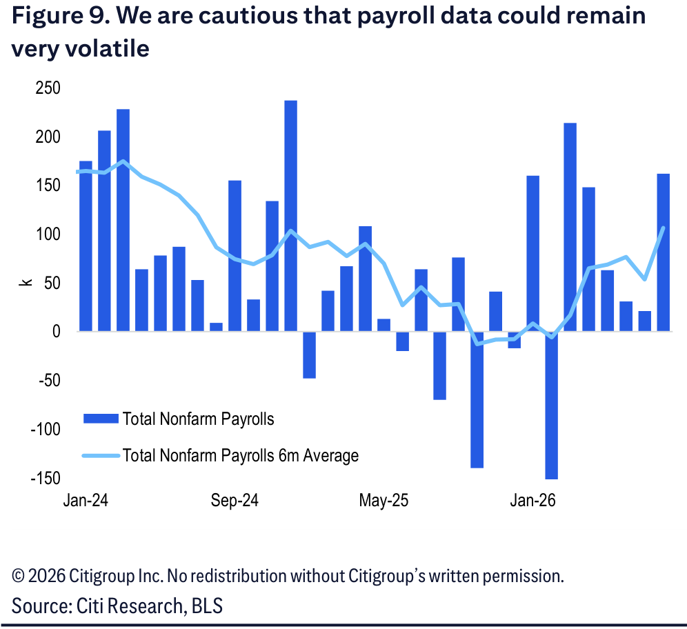 A bar and line chart of monthly nonfarm payroll growth and its six-month average from 2024 to 2026.