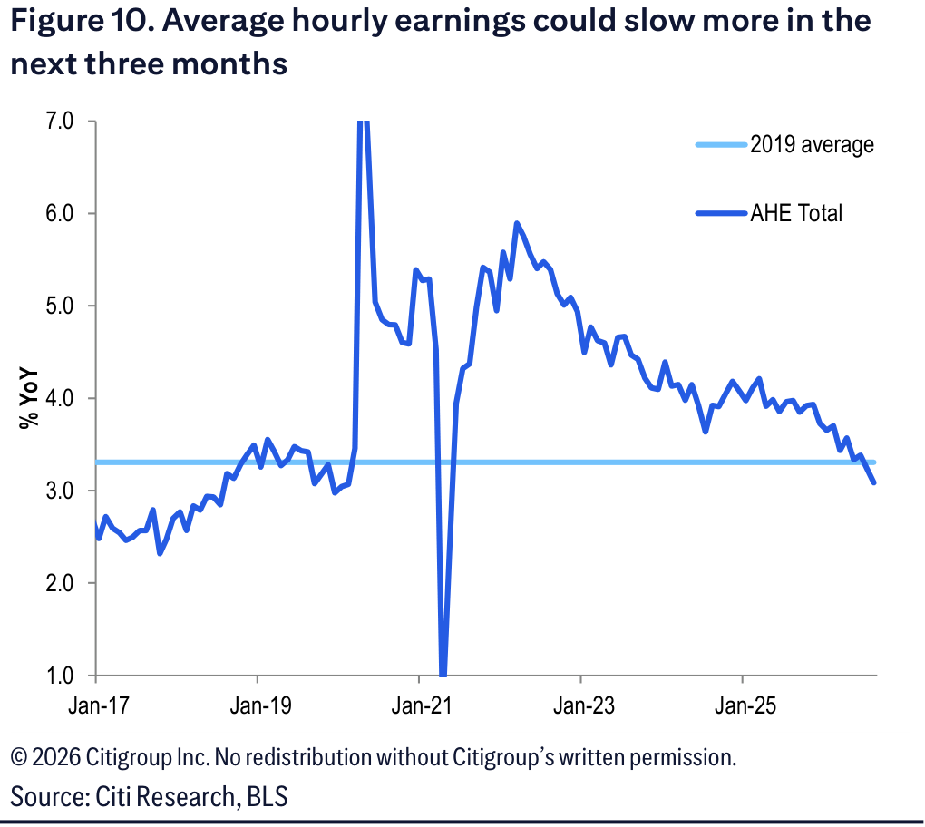 A line chart of year-over-year average hourly earnings compared with its 2019 average.
