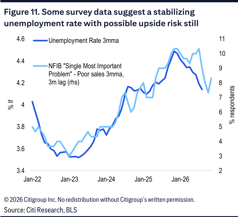 A chart comparing the unemployment rate with a survey measure of respondents who say jobs are hard to get.