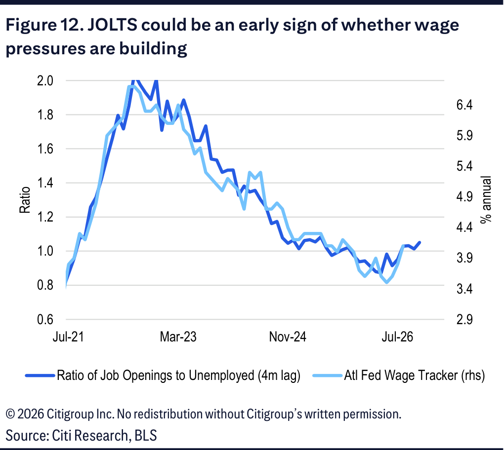 A chart comparing the job openings to unemployed workers ratio with the Atlanta Fed wage tracker.