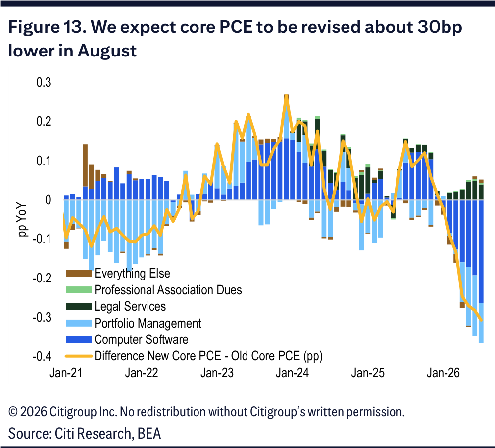 A stacked bar chart of the contributions to the difference between new and old core PCE readings.