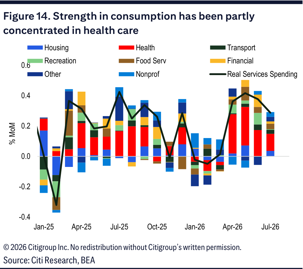 A stacked bar chart showing monthly contributions to personal consumption expenditures by category.