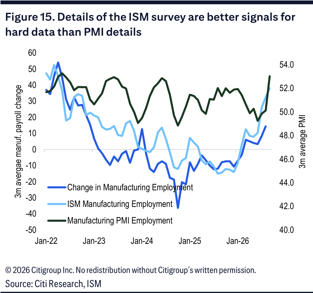A chart comparing manufacturing employment changes with ISM and PMI employment measures.