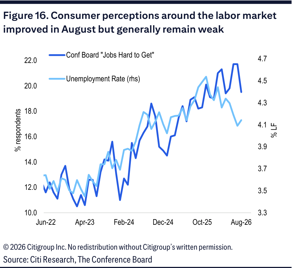 A chart comparing the Conference Board jobs hard to get measure with the unemployment rate.