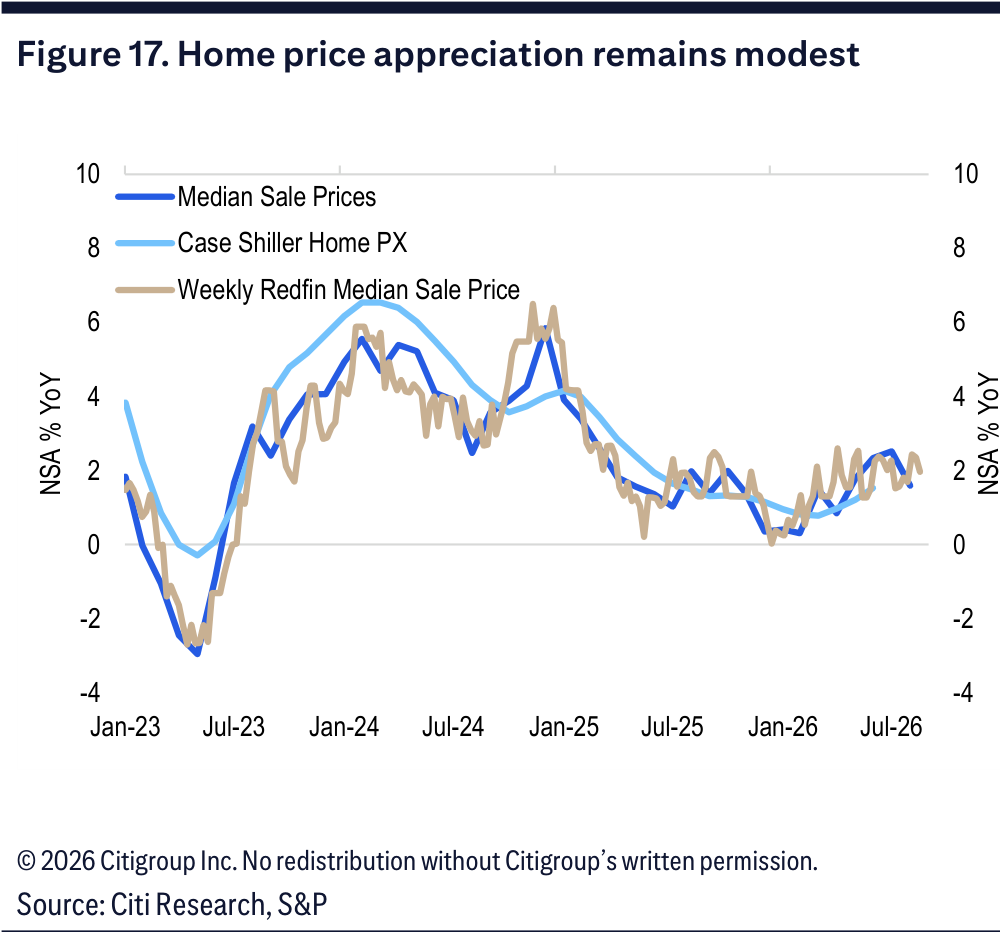 A chart of median sale prices and year-over-year home price appreciation from 2023 to 2026.