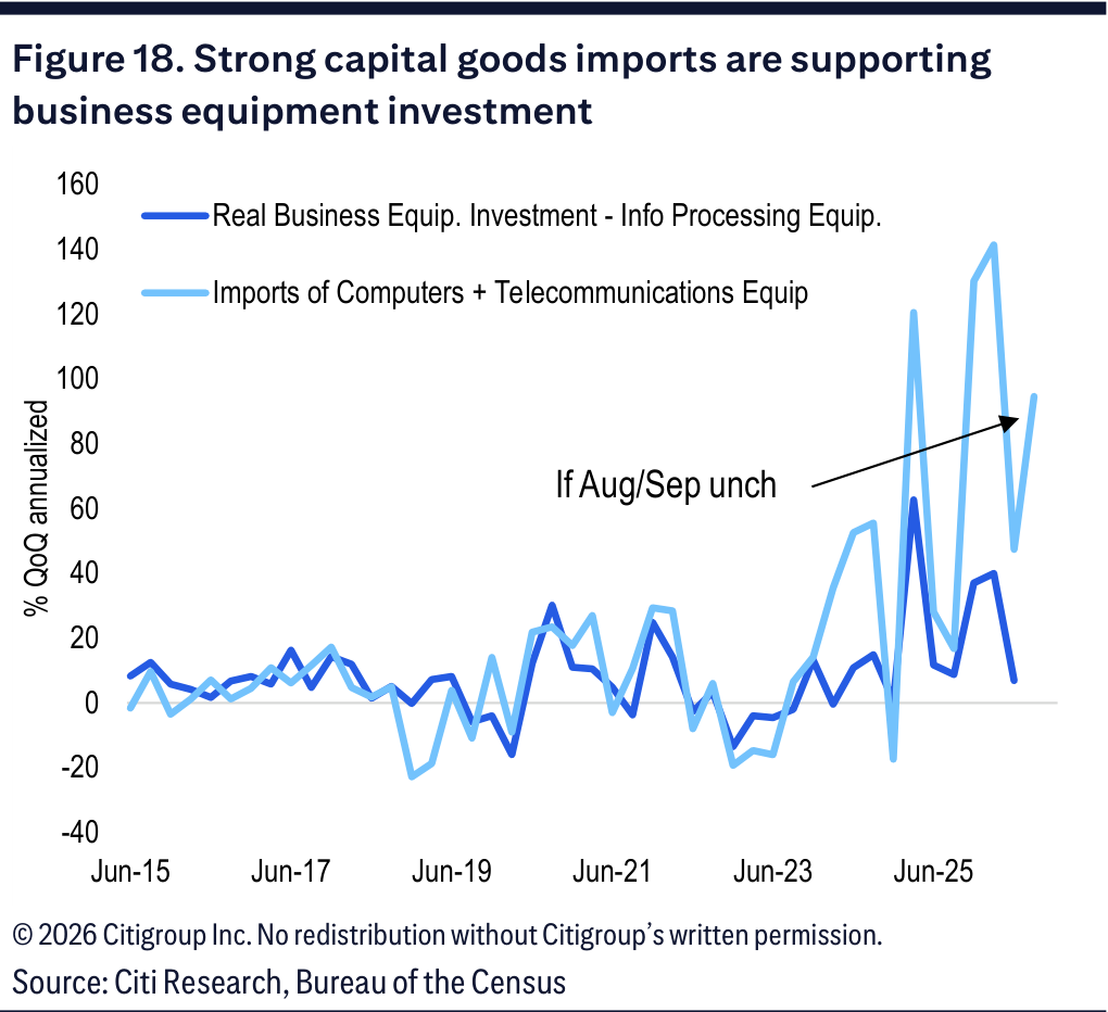 A chart comparing capital goods imports with real business equipment investment in information processing equipment.