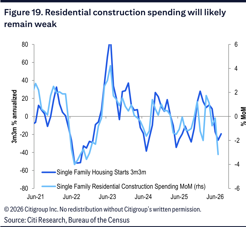 A chart comparing single-family housing starts with single-family residential construction spending.