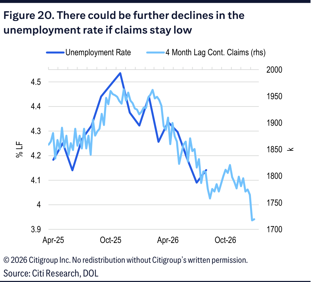 A chart comparing continuing jobless claims with the unemployment rate.