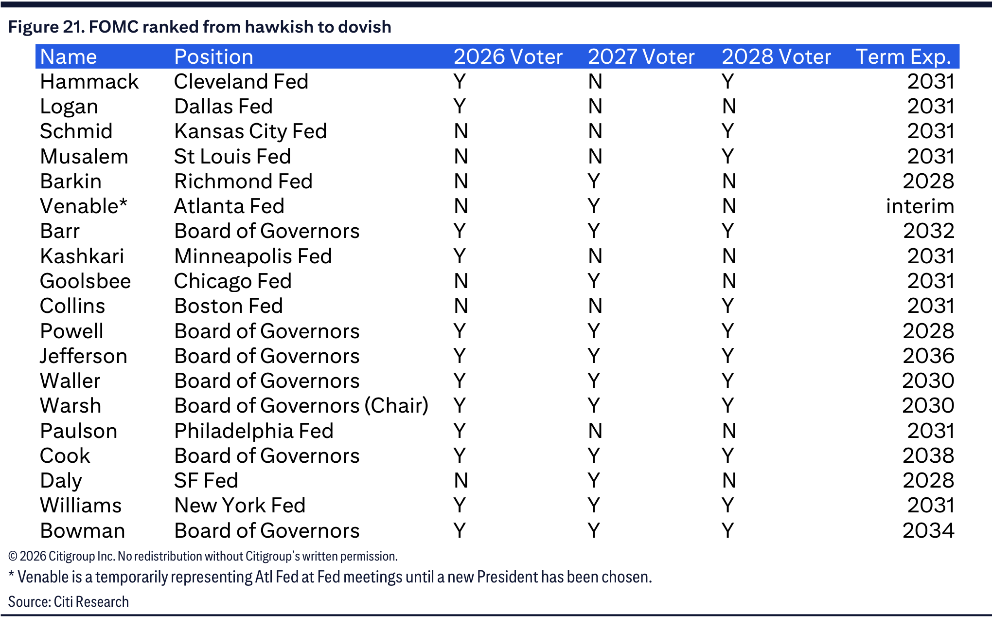 A table ranking FOMC members from hawkish to dovish and listing their positions, voting years and term expiration years.