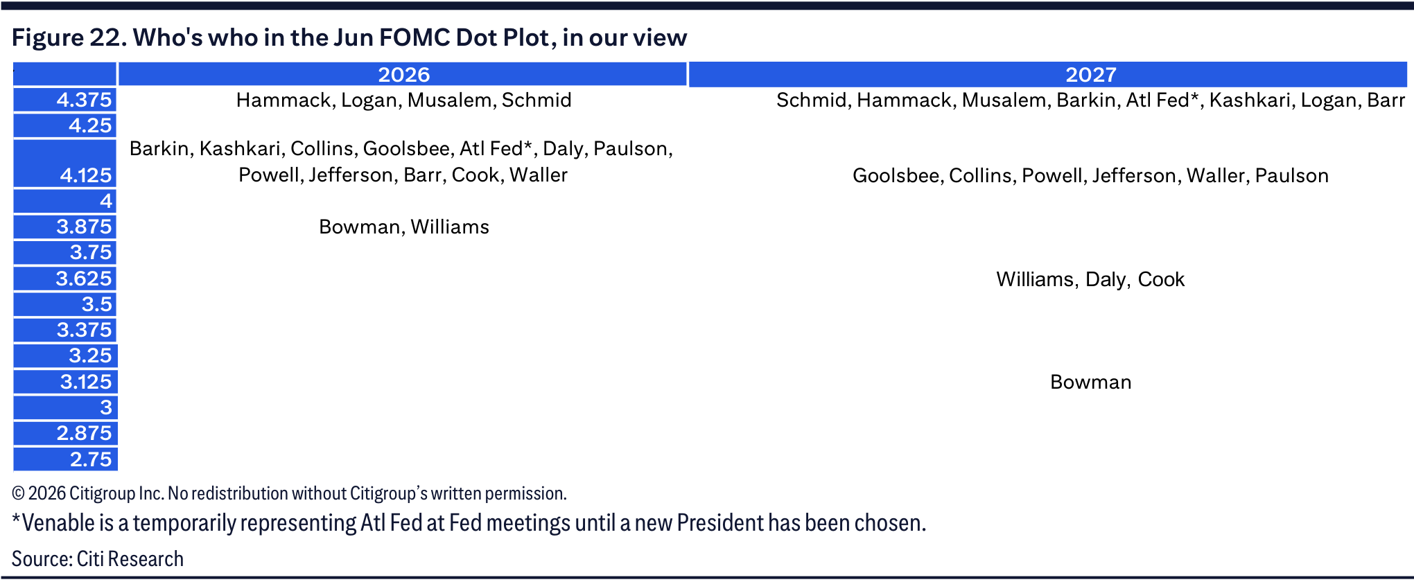 A table grouping Federal Reserve officials by their apparent position in the June FOMC dot plot.
