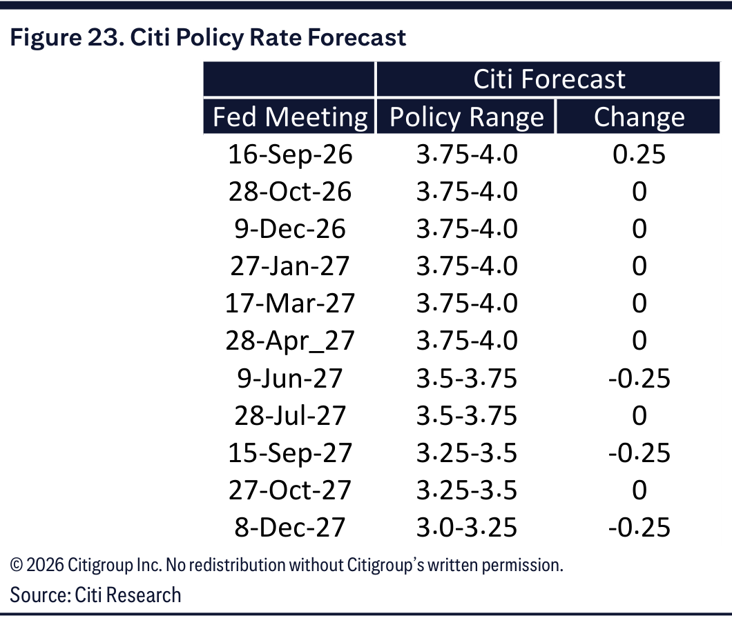 A table of Citi's policy rate forecast by Federal Reserve meeting through December 2027.