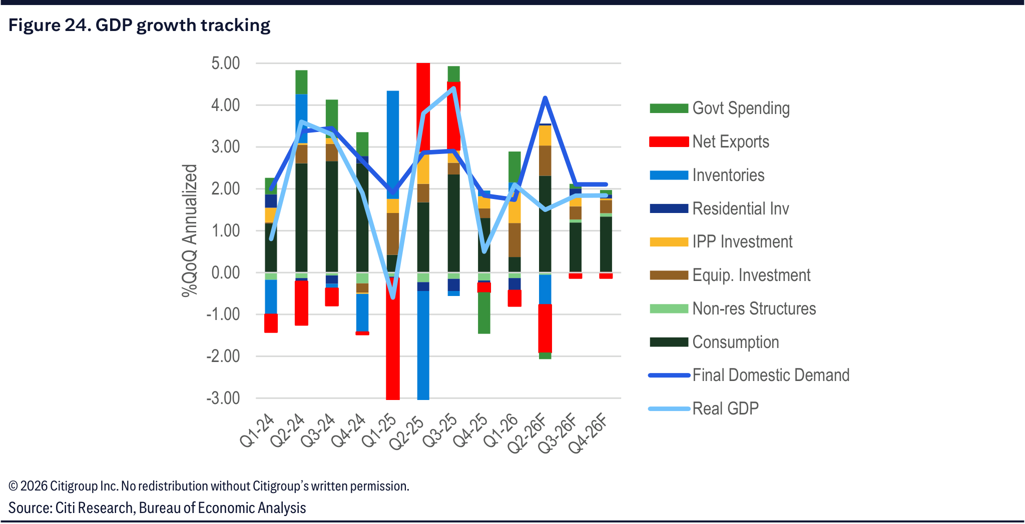 A chart showing quarterly real GDP growth and contributions by expenditure category.