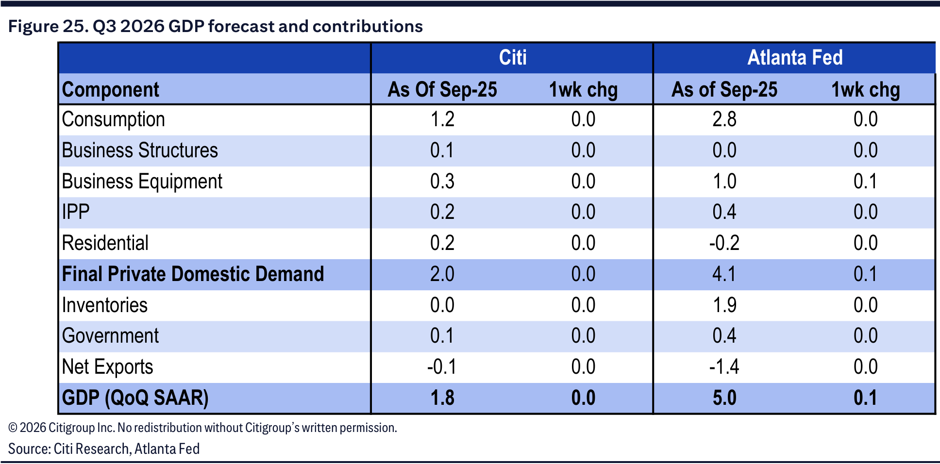 A table comparing Citi's Q3 2026 GDP forecast and contributions with the Atlanta Fed estimate.