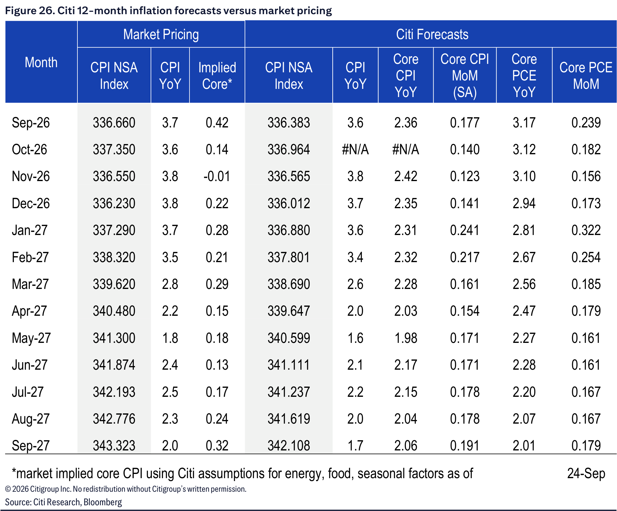 A monthly table comparing market pricing with Citi forecasts for CPI and PCE inflation from September 2026 to September 2027.