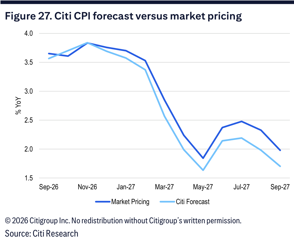 A line chart comparing Citi's CPI forecast with market pricing through September 2027.