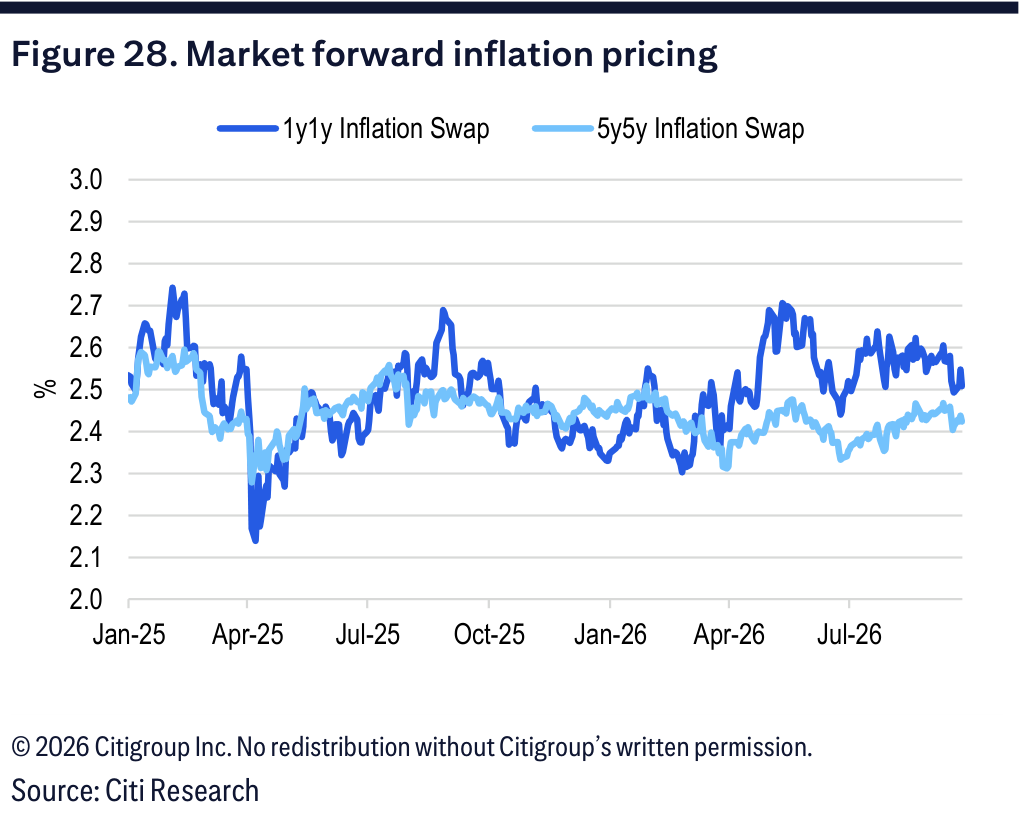 A line chart of one-year, one-year and five-year, five-year inflation swap rates from 2025 to 2026.