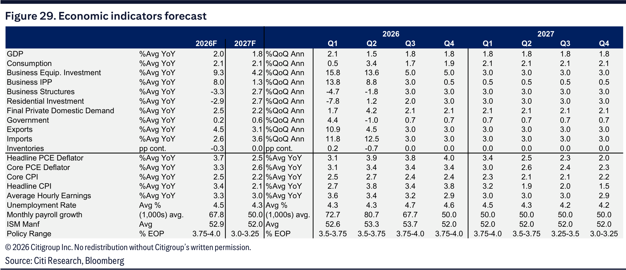 A table of Citi's economic forecasts for 2026 and 2027, including quarterly estimates.