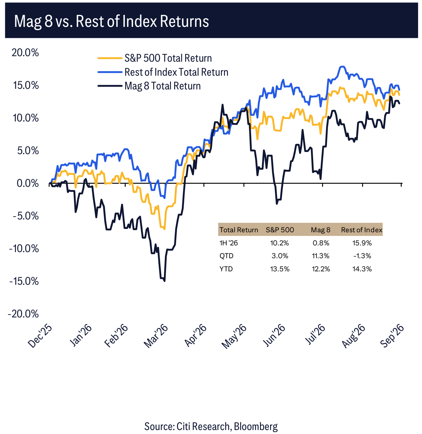 Mag 8 vs. Rest of Index Returns