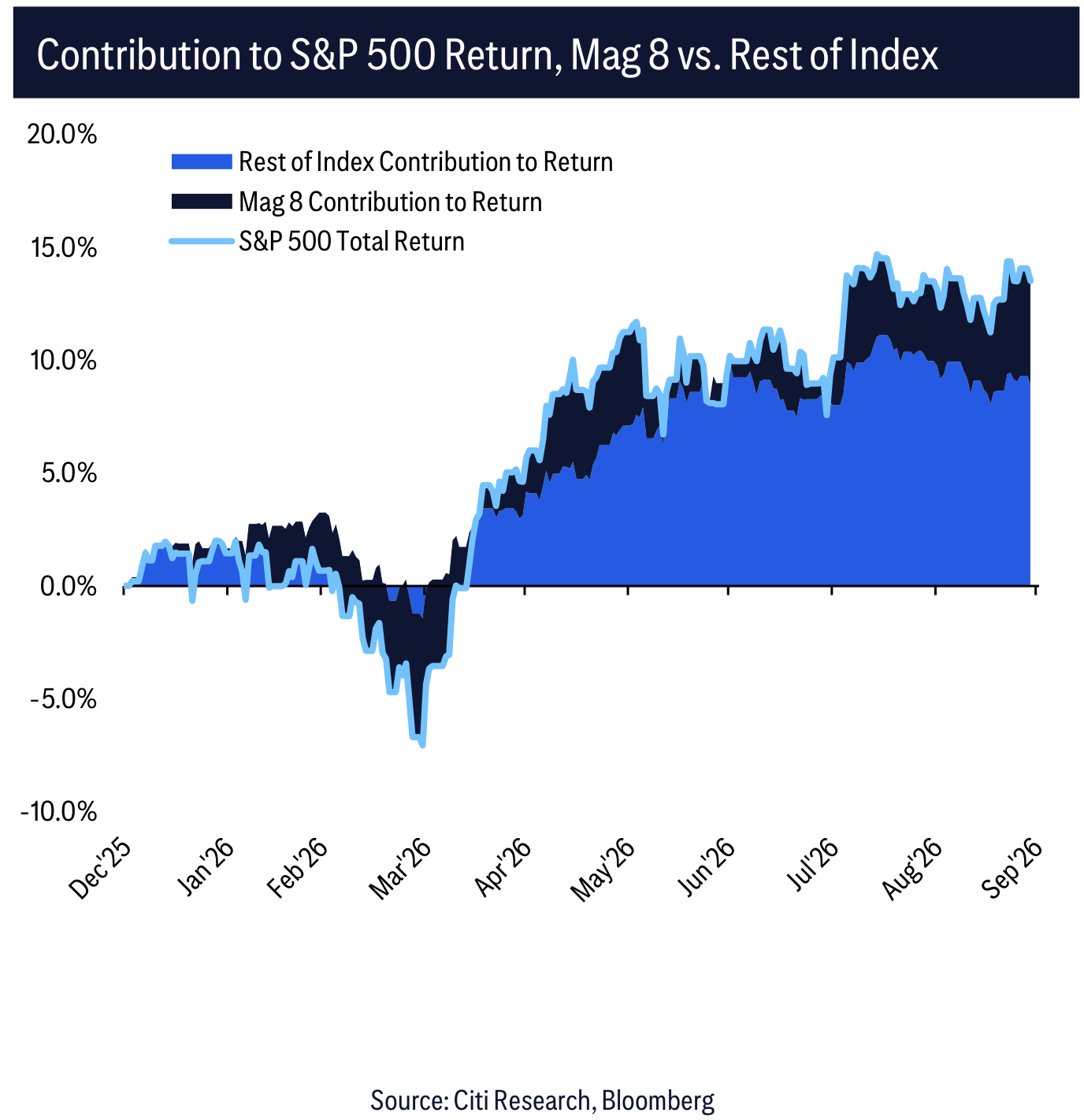 Contribution to S&P 500 Return, Mag 8 vs. Rest of Index