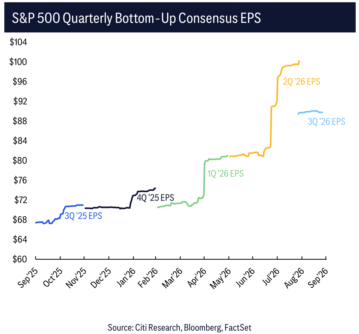 S&P 500 Quarterly Bottom-Up Consensus EPS
