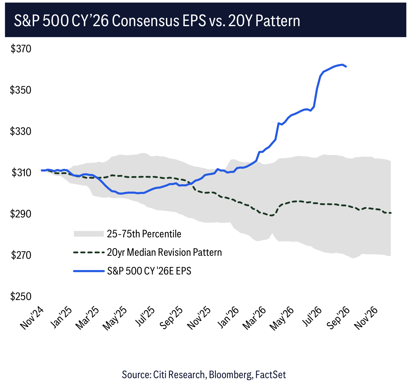 S&P 500 CY’26 Consensus EPS vs. 20Y Pattern