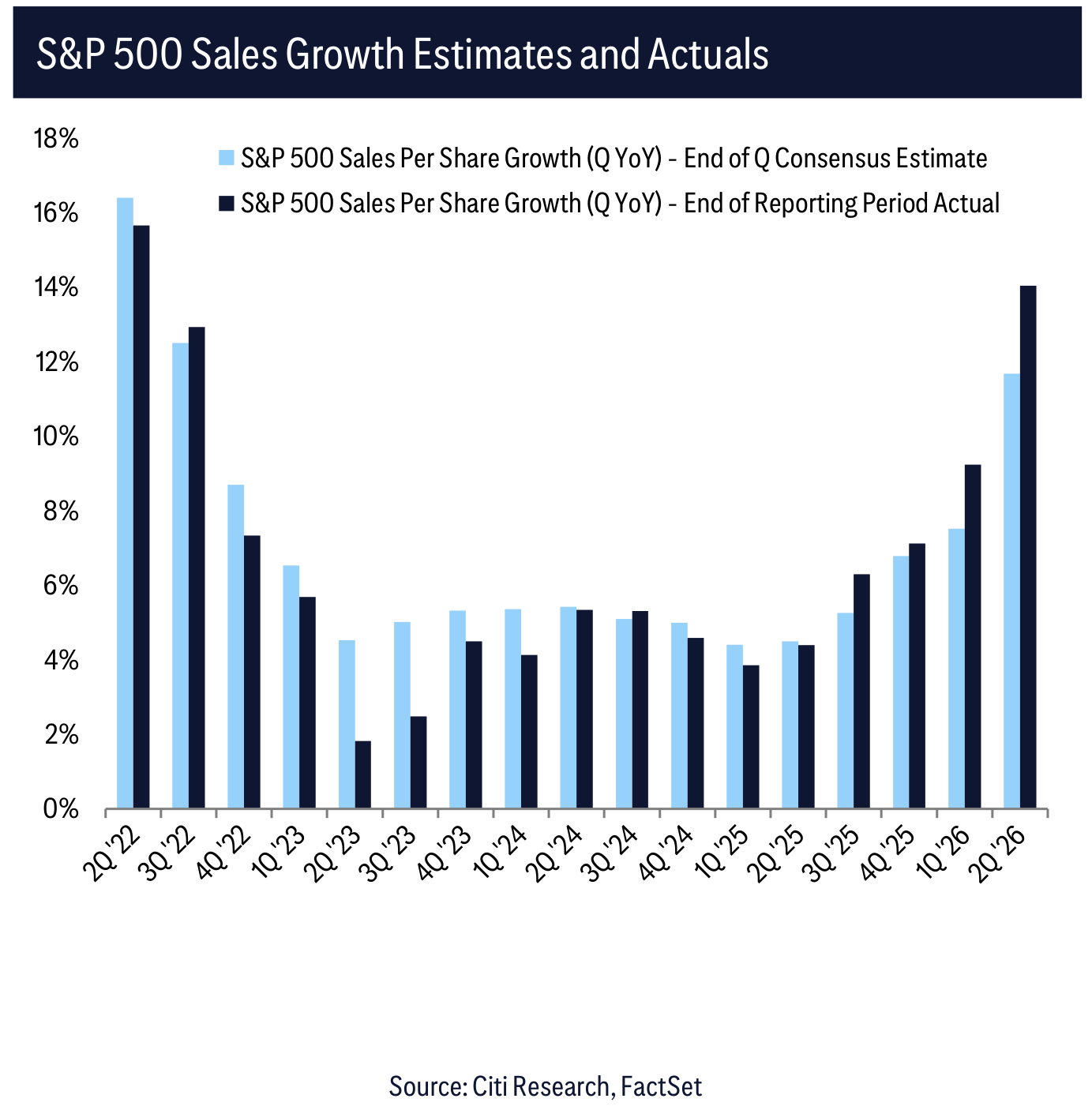 S&P 500 Sales Growth Estimates and Actuals