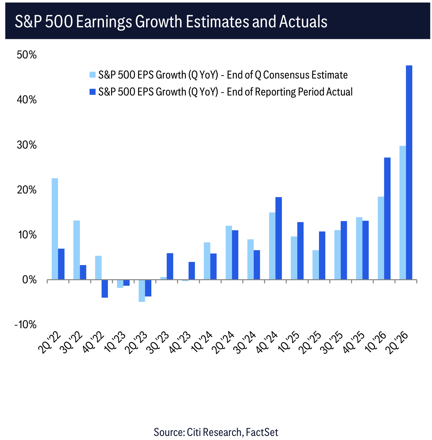 S&P 500 Earnings Growth Estimates and Actuals