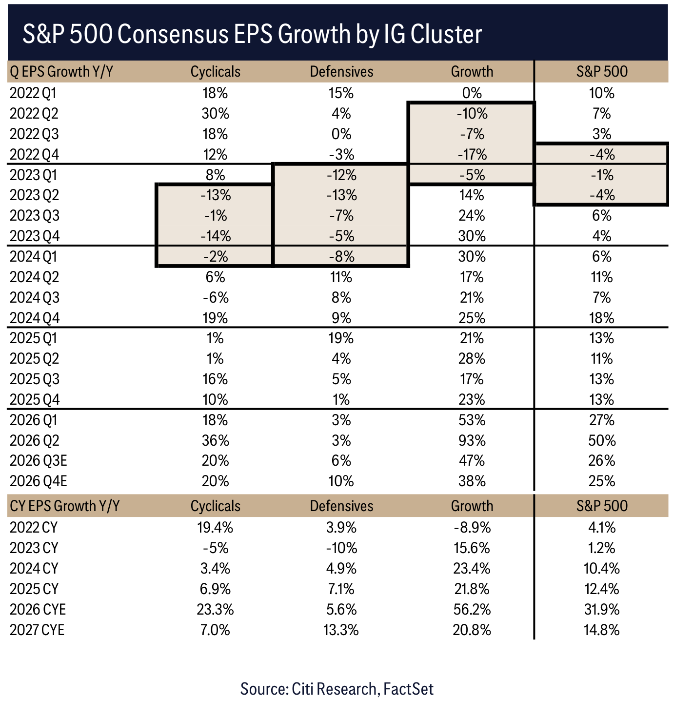 S&P 500 Consensus EPS Growth by IG Cluster