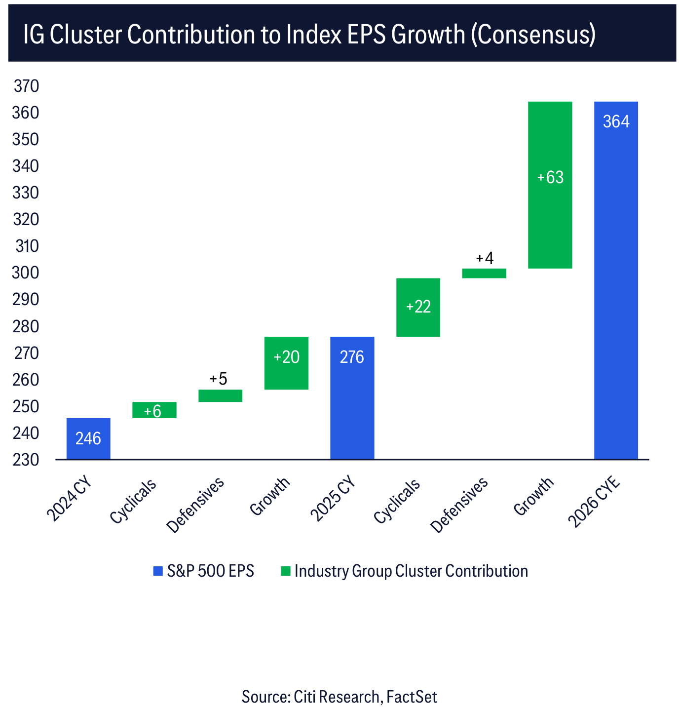 IG Cluster Contribution to Index EPS Growth (Consensus)