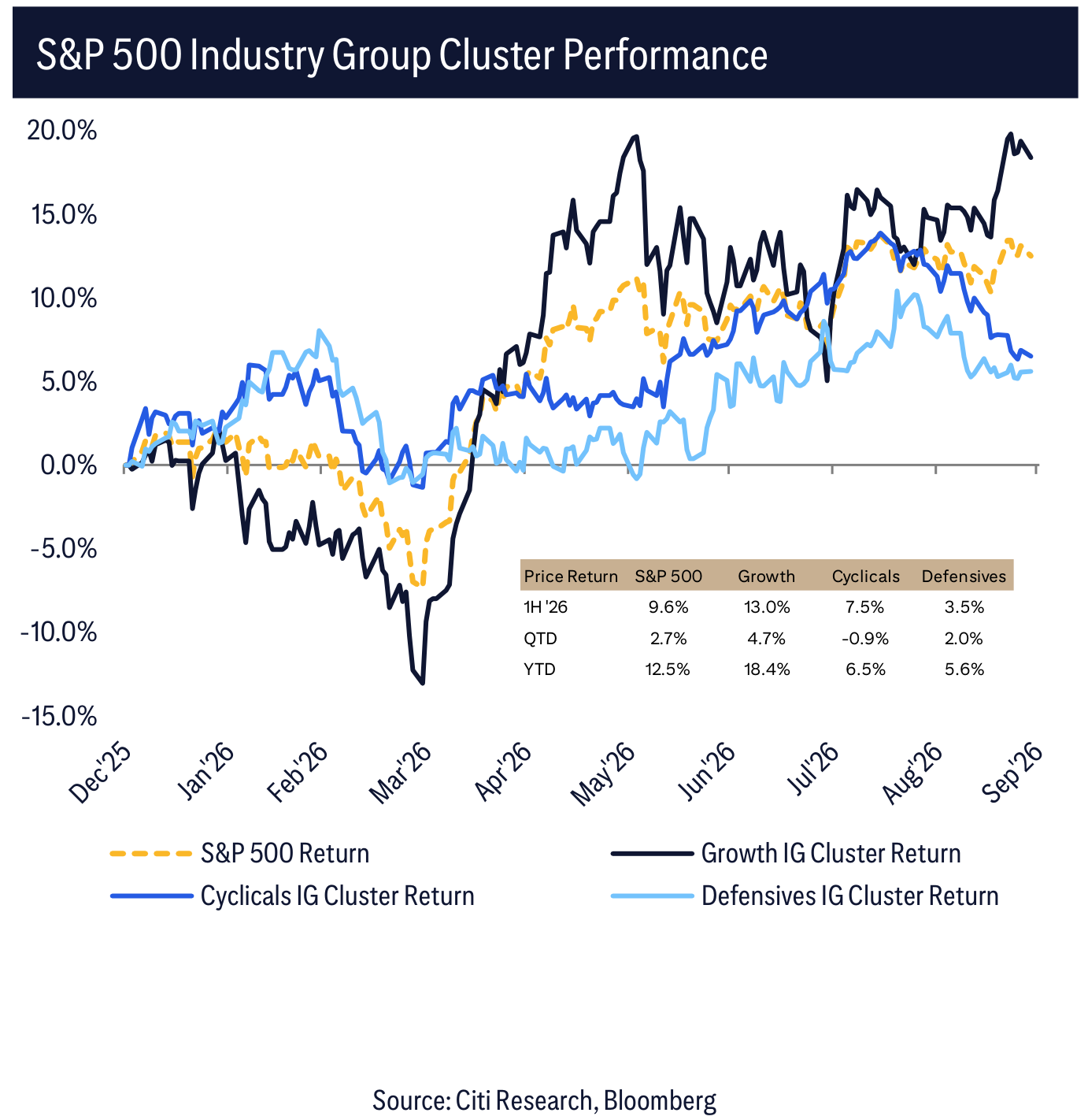 S&P 500 Industry Group Cluster Performance
