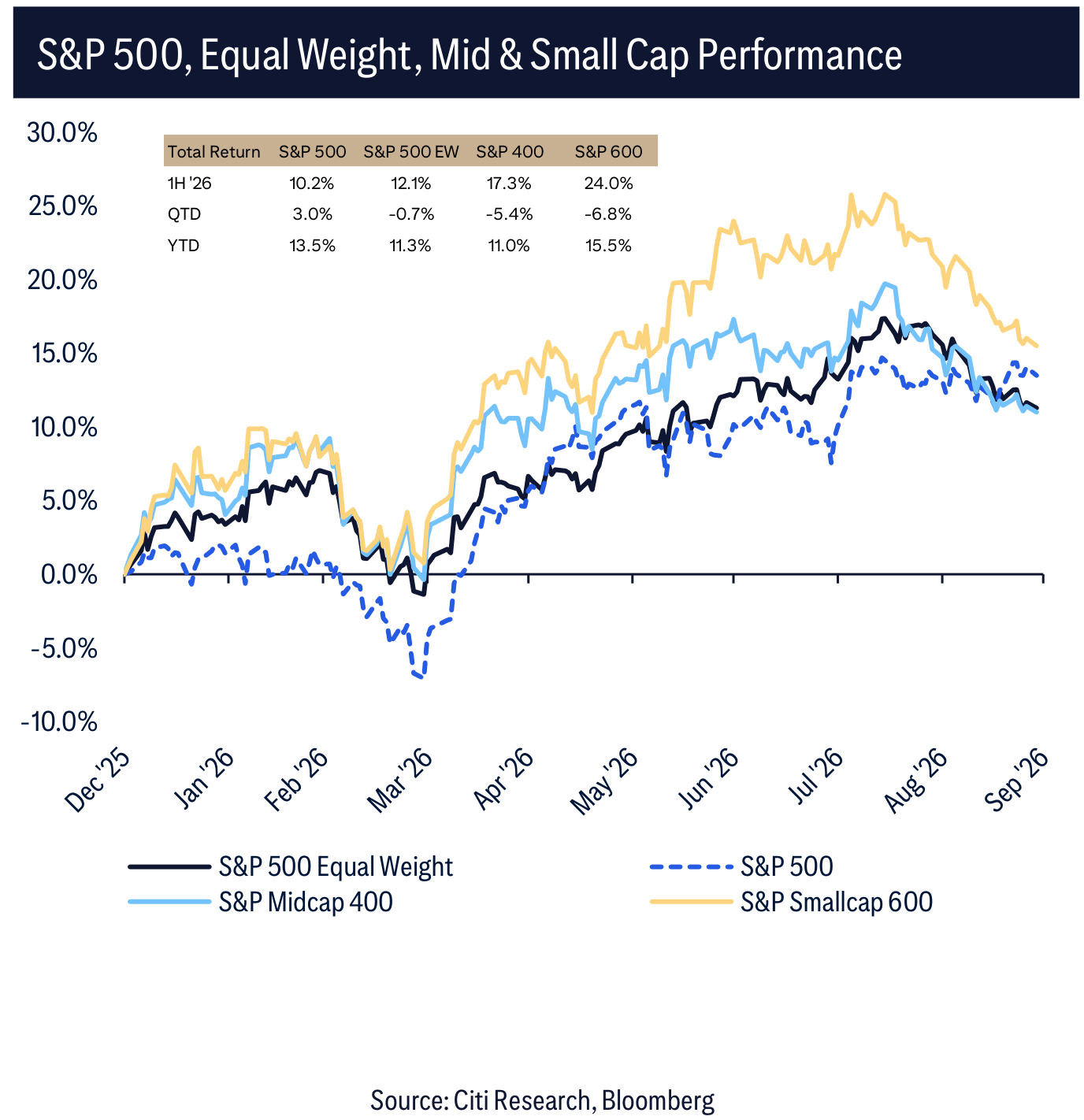 S&P 500, Equal Weight, Mid & Small Cap Performance