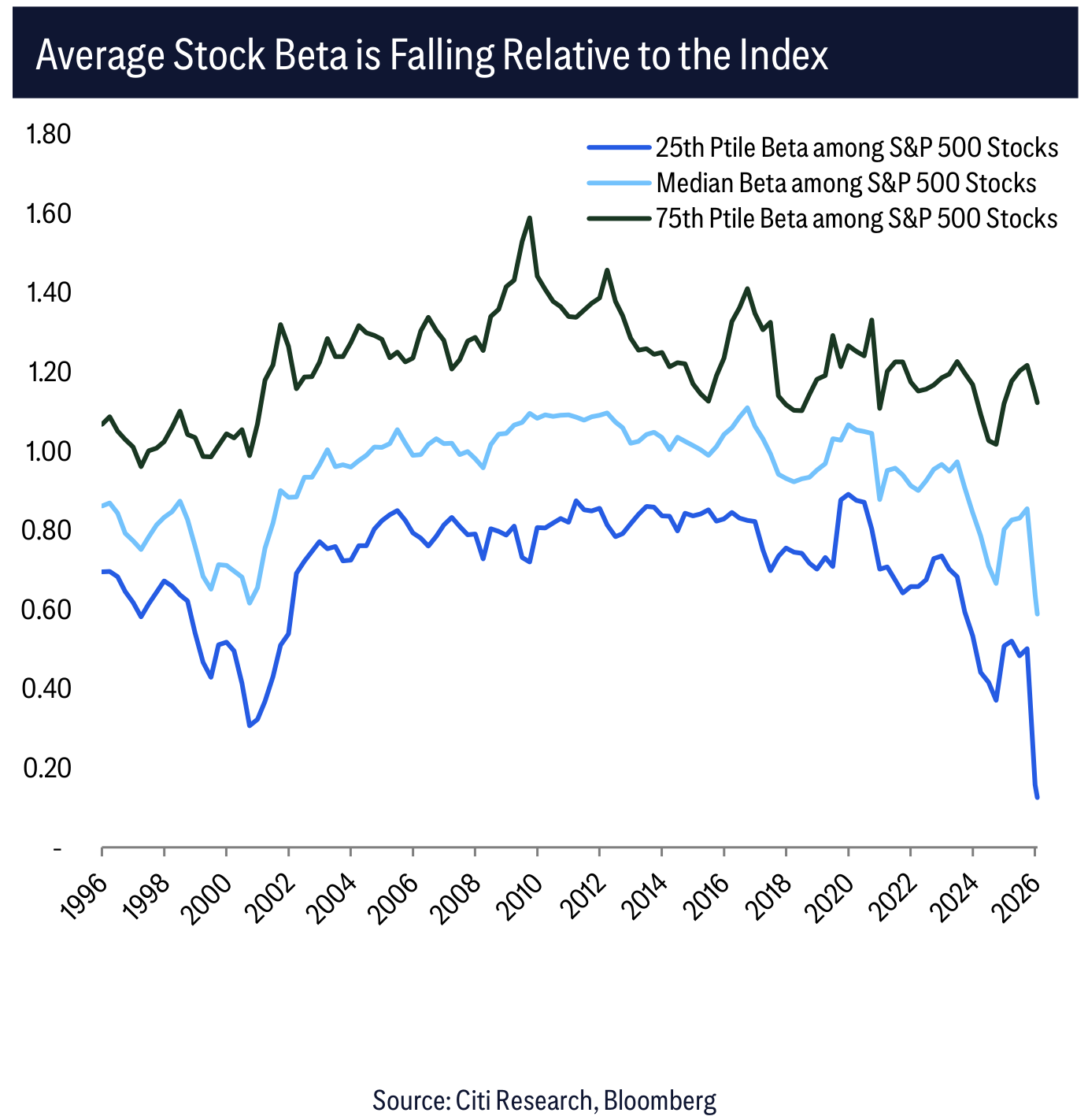 Average Stock Beta is Falling Relative to the Index