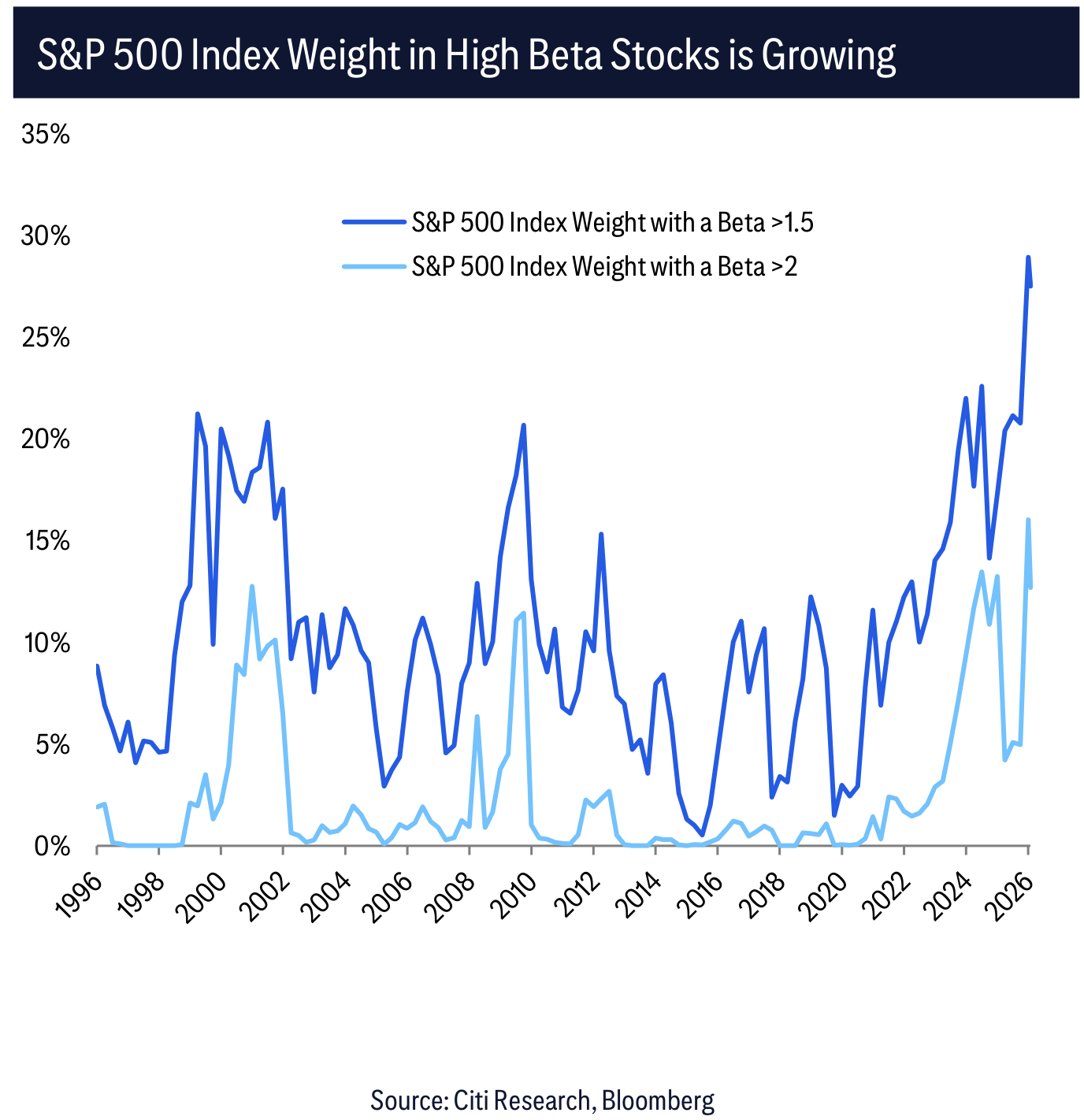 S&P 500 Index Weight in High Beta Stocks is Growing