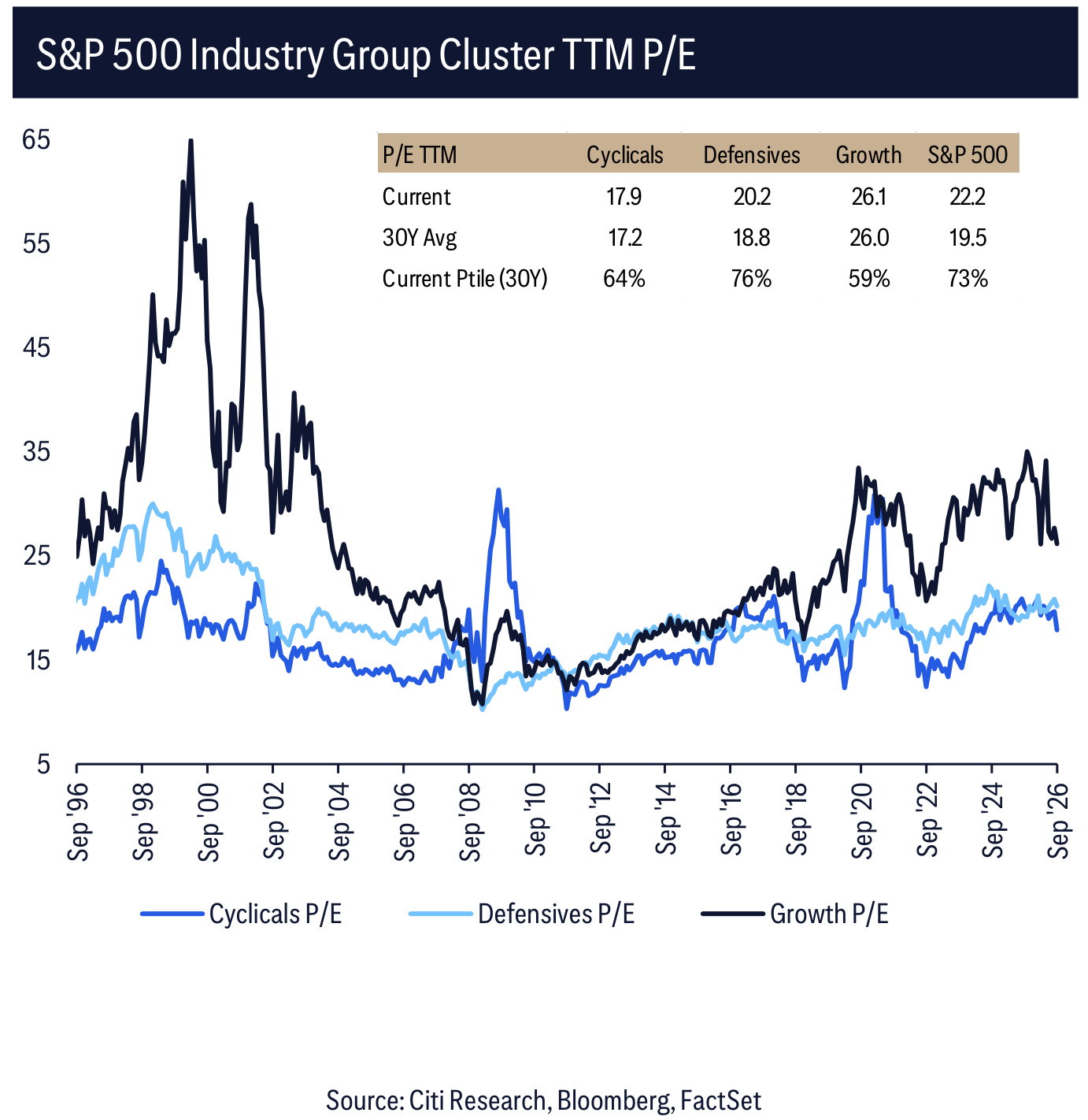 S&P 500 Industry Group Cluster TTM P/E