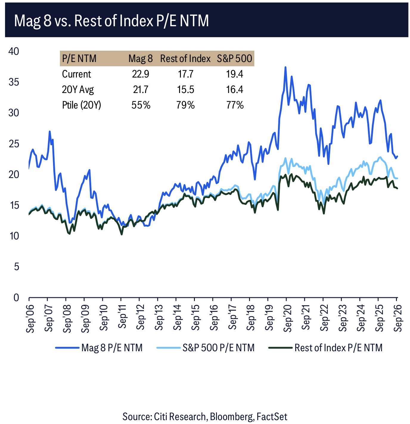 Mag 8 vs. Rest of Index P/E NTM