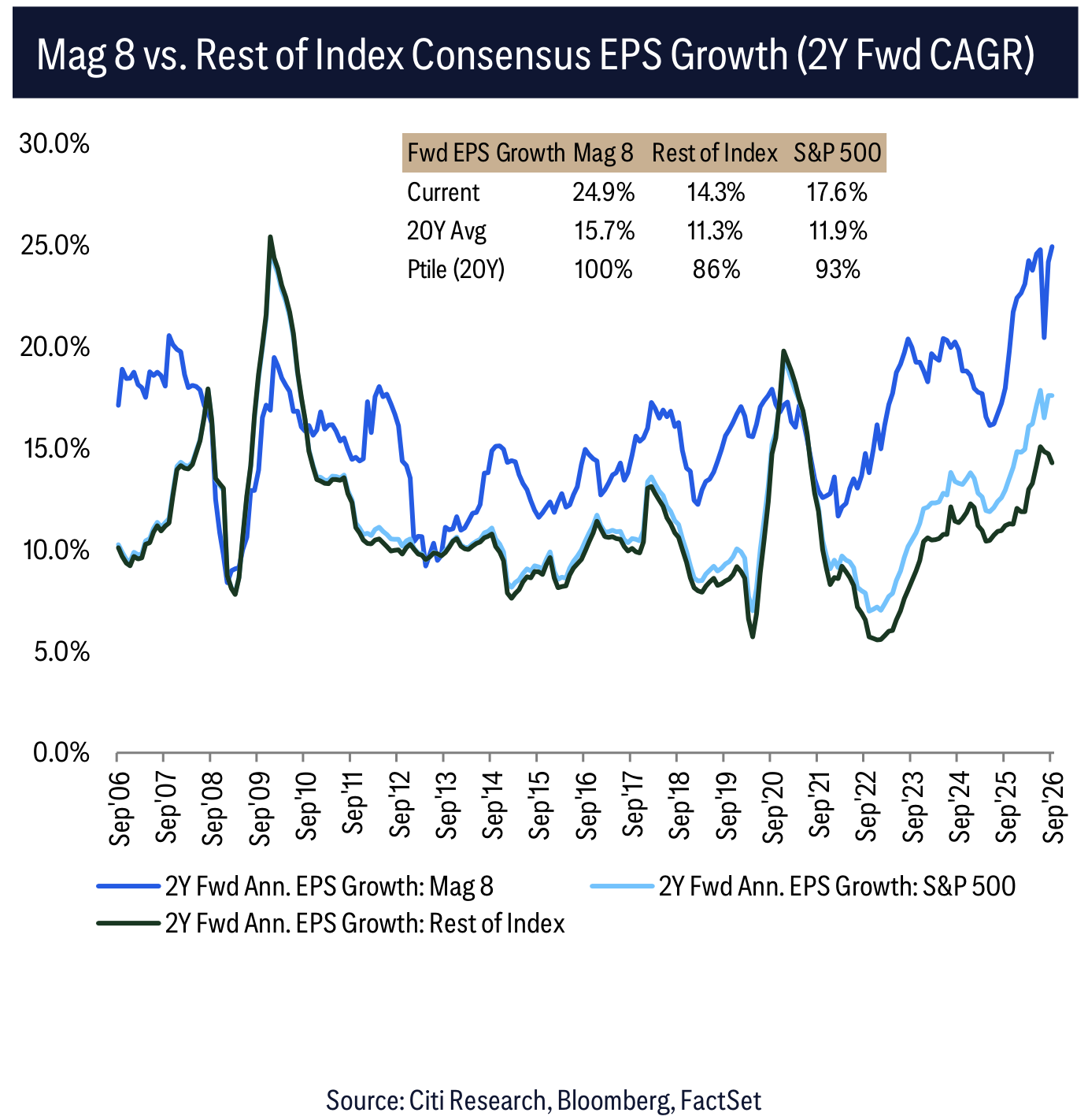 Mag 8 vs. Rest of Index Consensus EPS Growth (2Y Fwd CAGR)