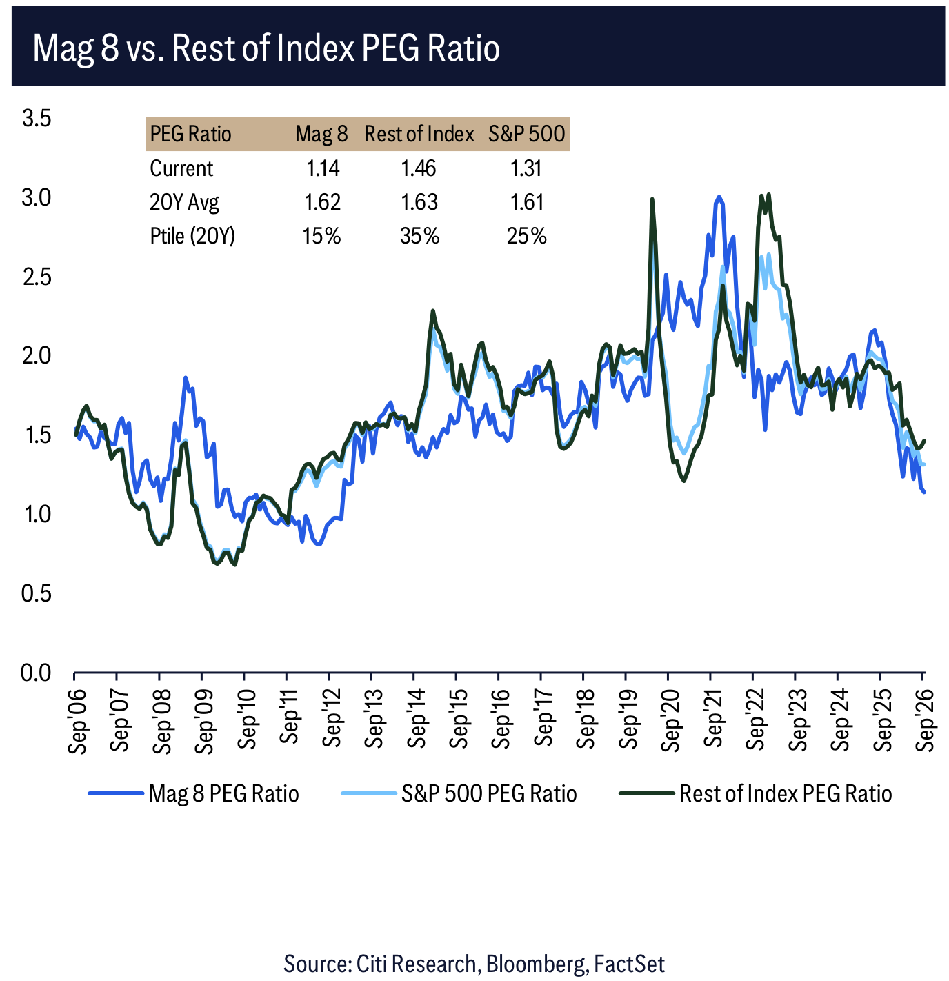 Mag 8 vs. Rest of Index PEG Ratio