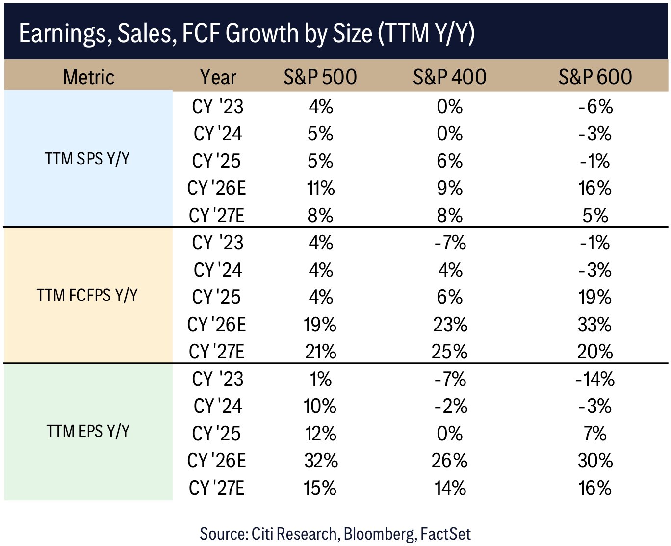 Earnings, Sales, FCF Growth by Size (TTM Y/Y)