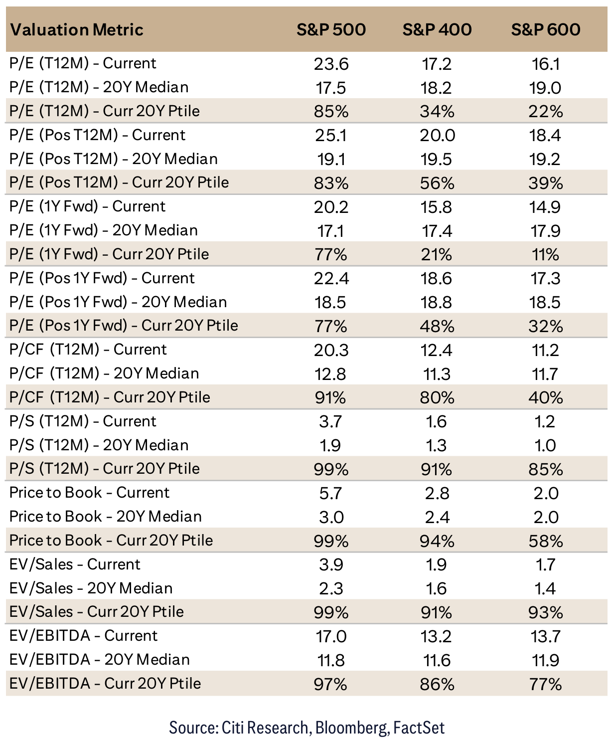 Valuation metrics by market cap