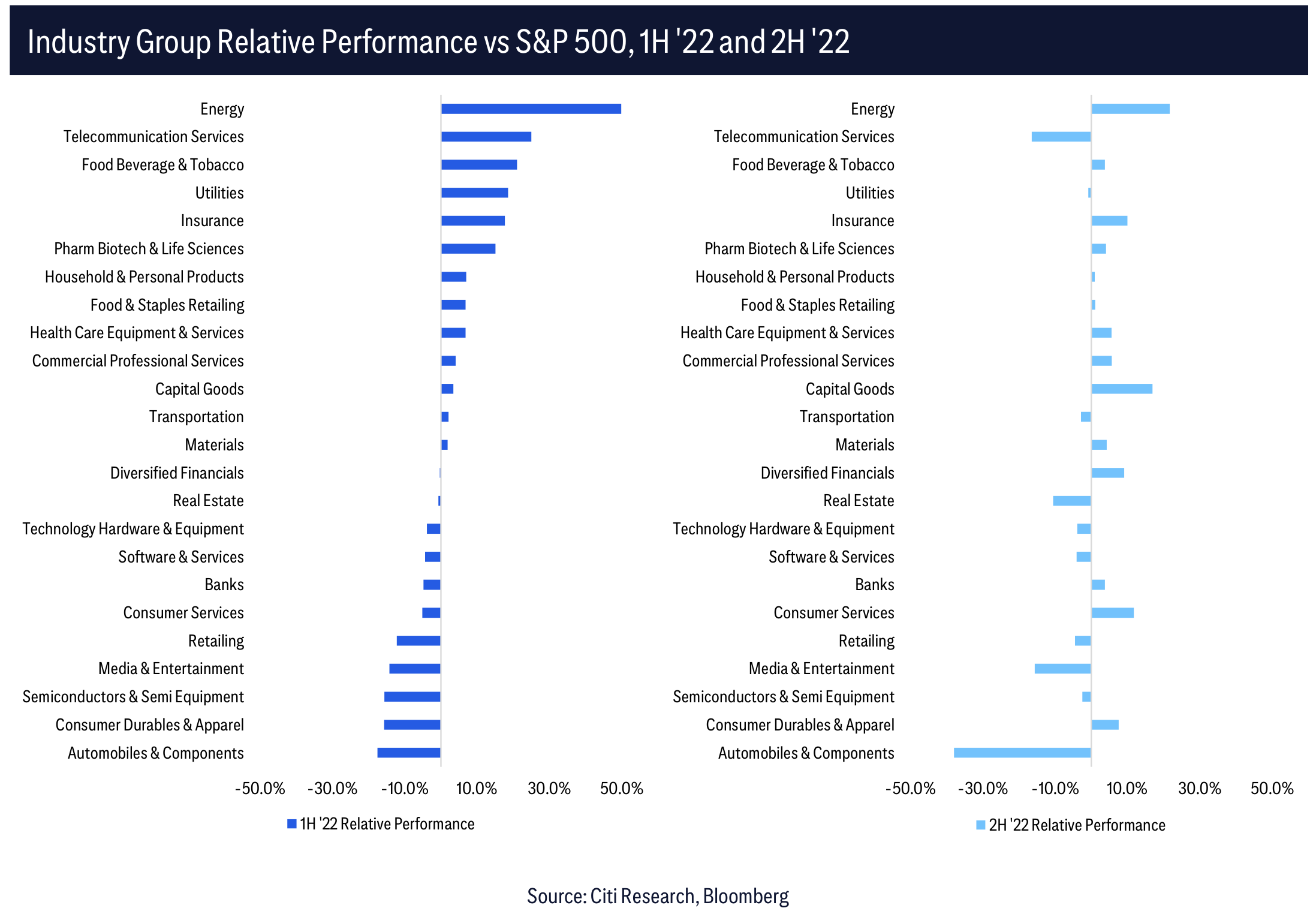 Industry Group Relative Performance vs S&P 500, 1H '22 and 2H '22
