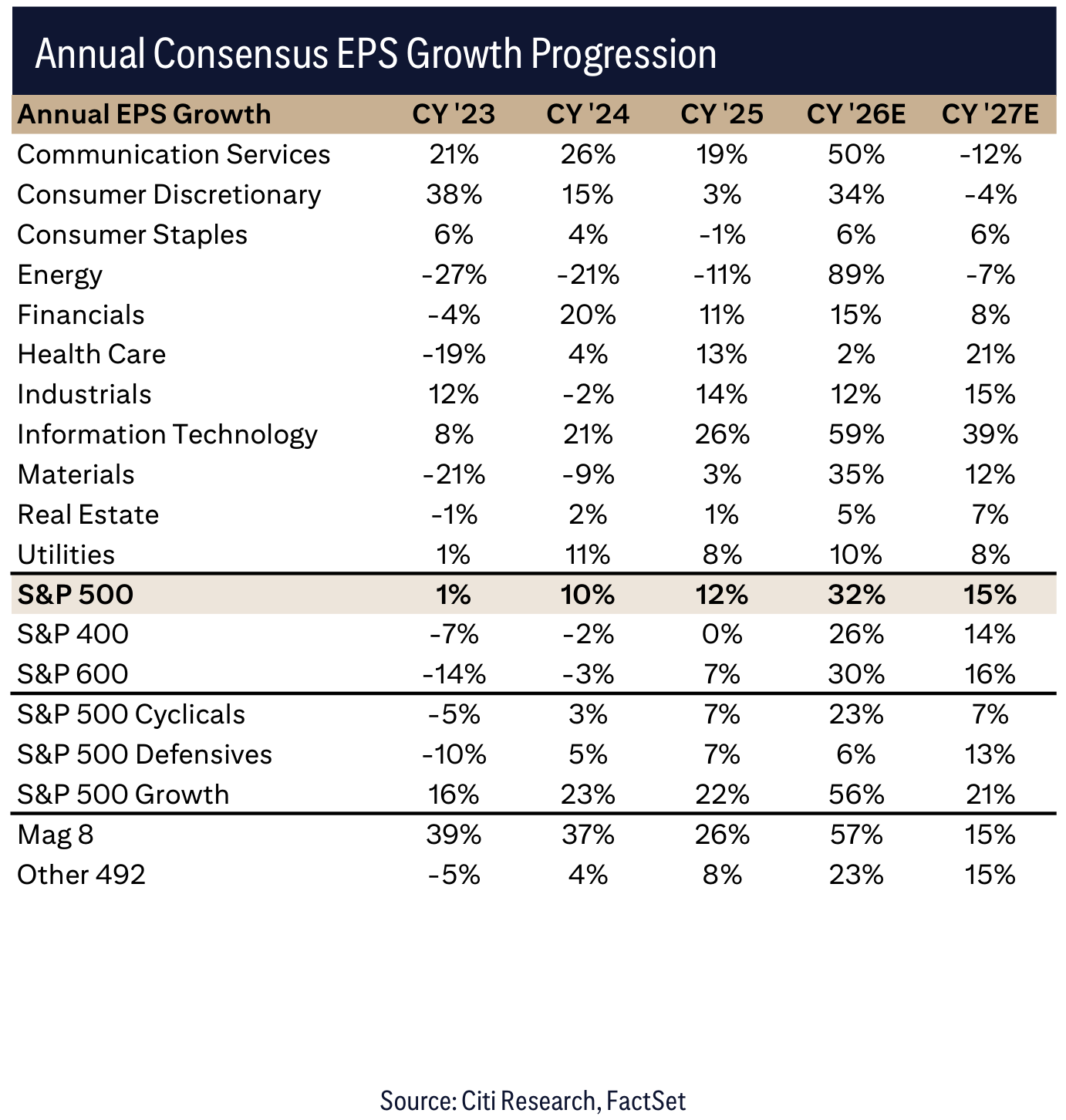 Annual Consensus EPS Growth Progression