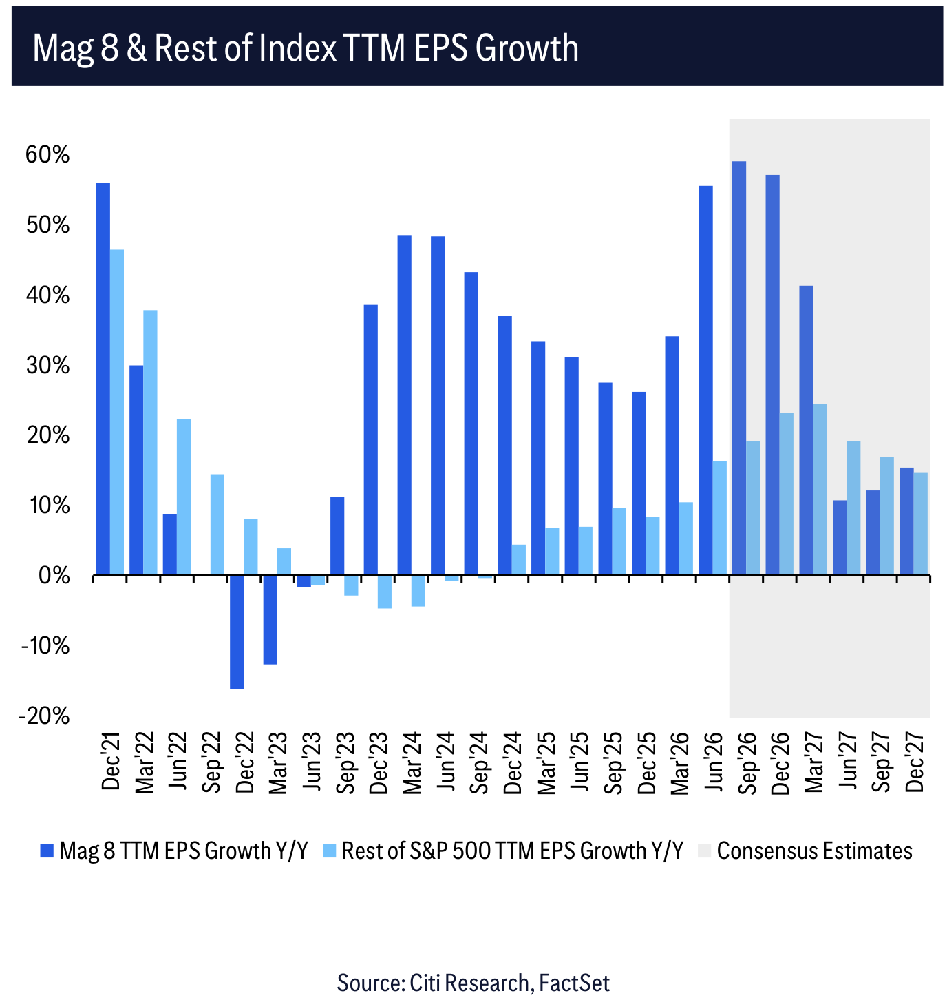 Mag 8 & Rest of Index TTM EPS Growth