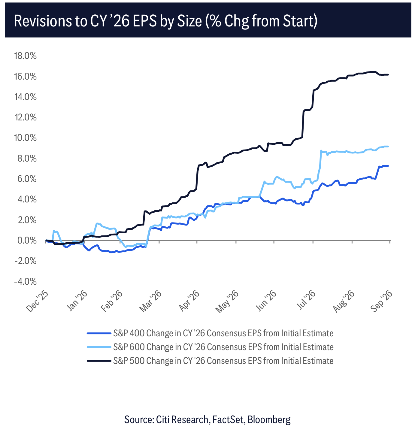 Revisions to CY ’26 EPS by Size (% Chg from Start)