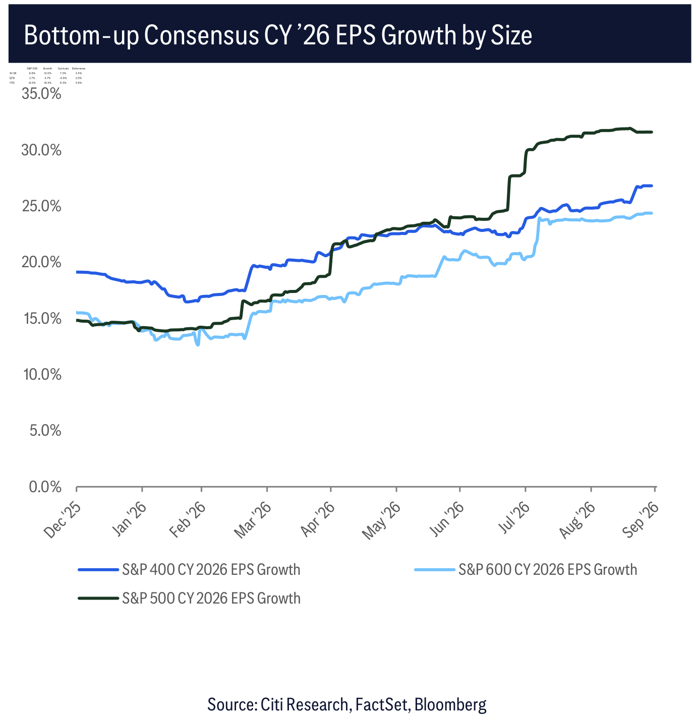 Bottom-up Consensus CY ’26 EPS Growth by Size