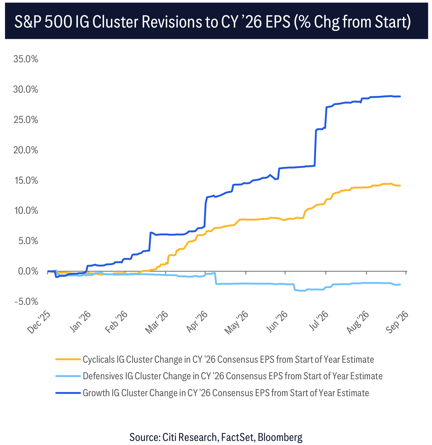 S&P 500 IG Cluster Revisions to CY ’26 EPS (% Chg from Start)